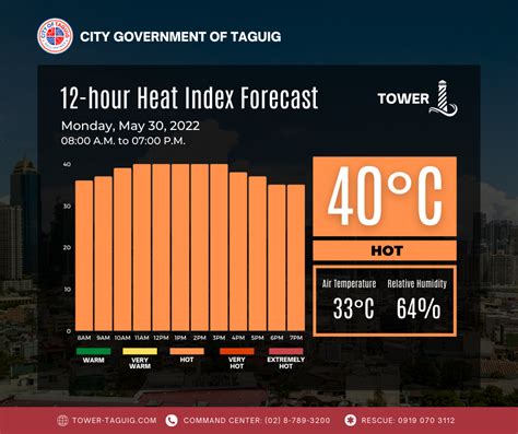 taguig heat index|Hourly Weather Forecast for Taguig .